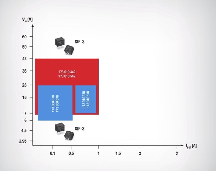 Würth Elektronik FDSM-Leistungsmodule